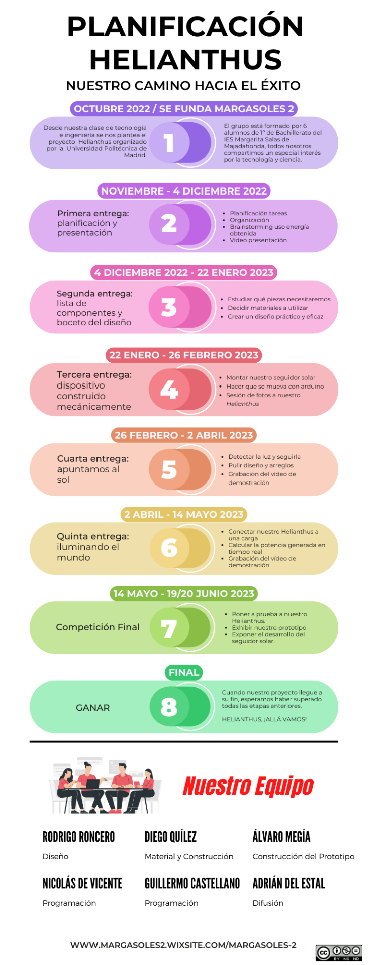 Resultado final del cronograma